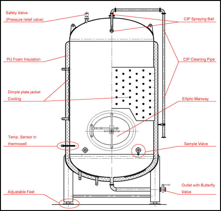 Bright beer tank scheme