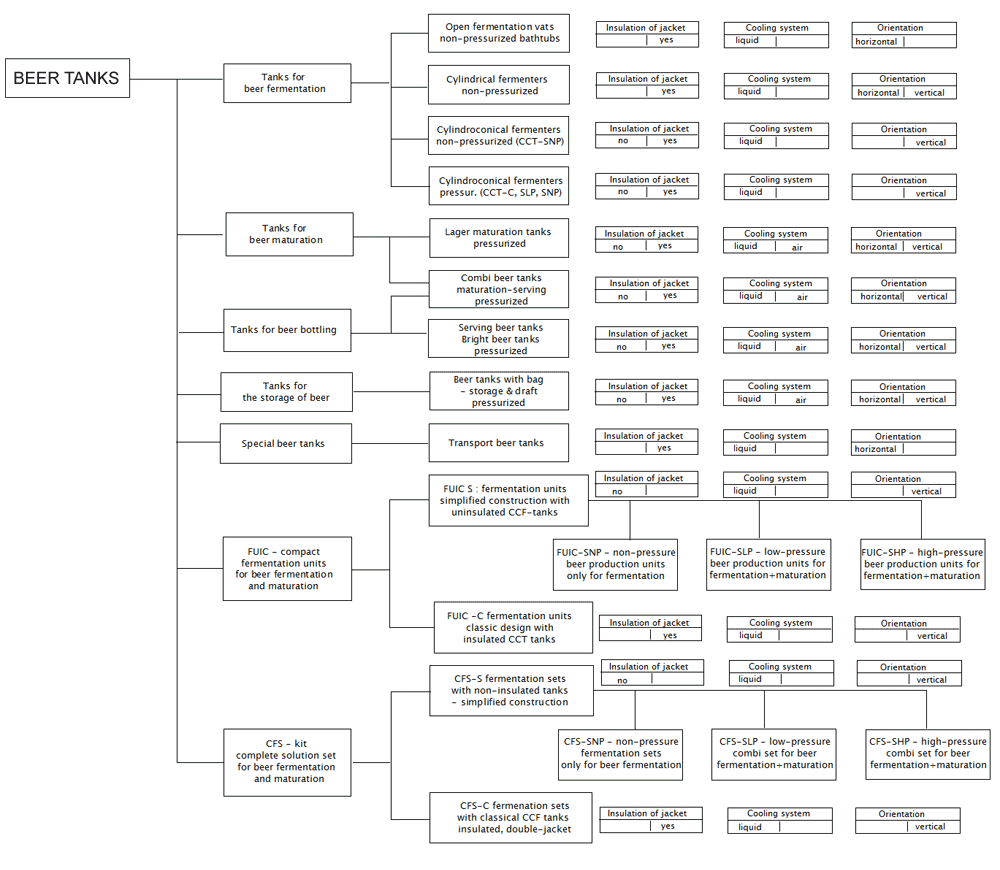 Alle Arten der Bierproduktionstanks