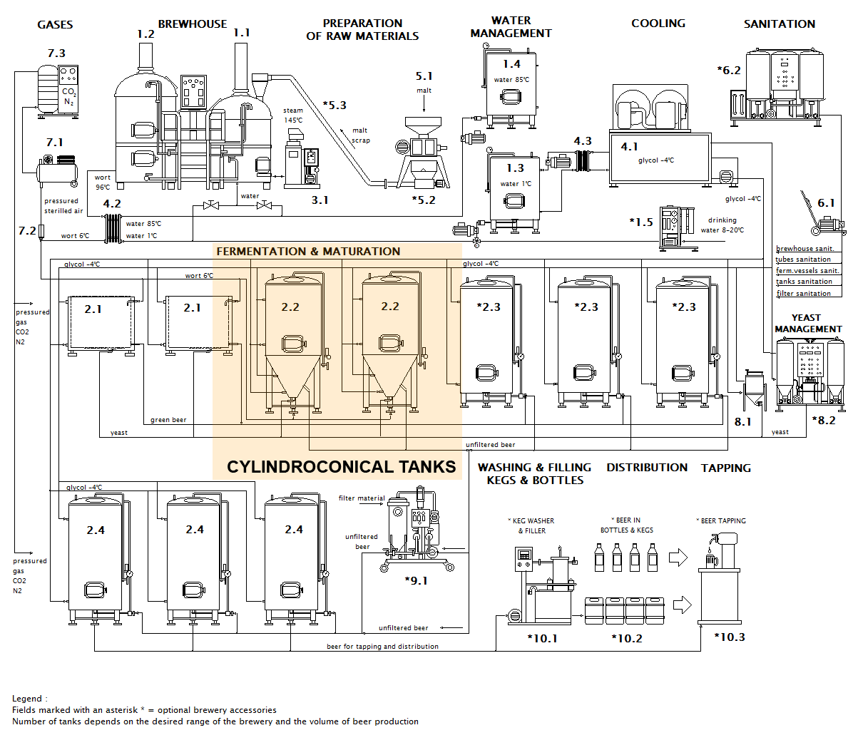 Placing of the cylindrically-conical beer fermentation tanks in a brewery