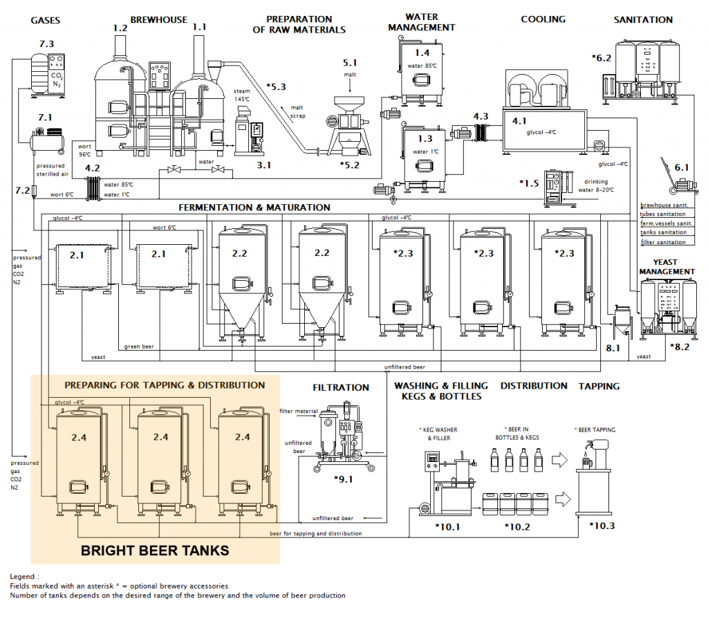scheme-brewery-bright-beer-tanks-en - Beer tanks